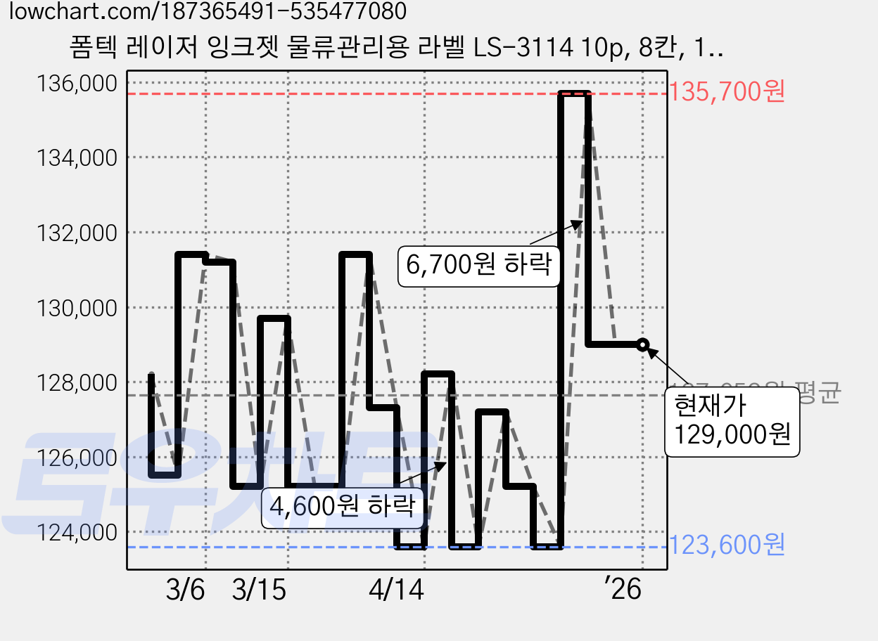 폼텍 레이저 잉크젯 물류관리용 라벨 LS-3114 10p, 8칸, 10개입 가격 변동 차트, 현재가 129,000원, 역대최저가