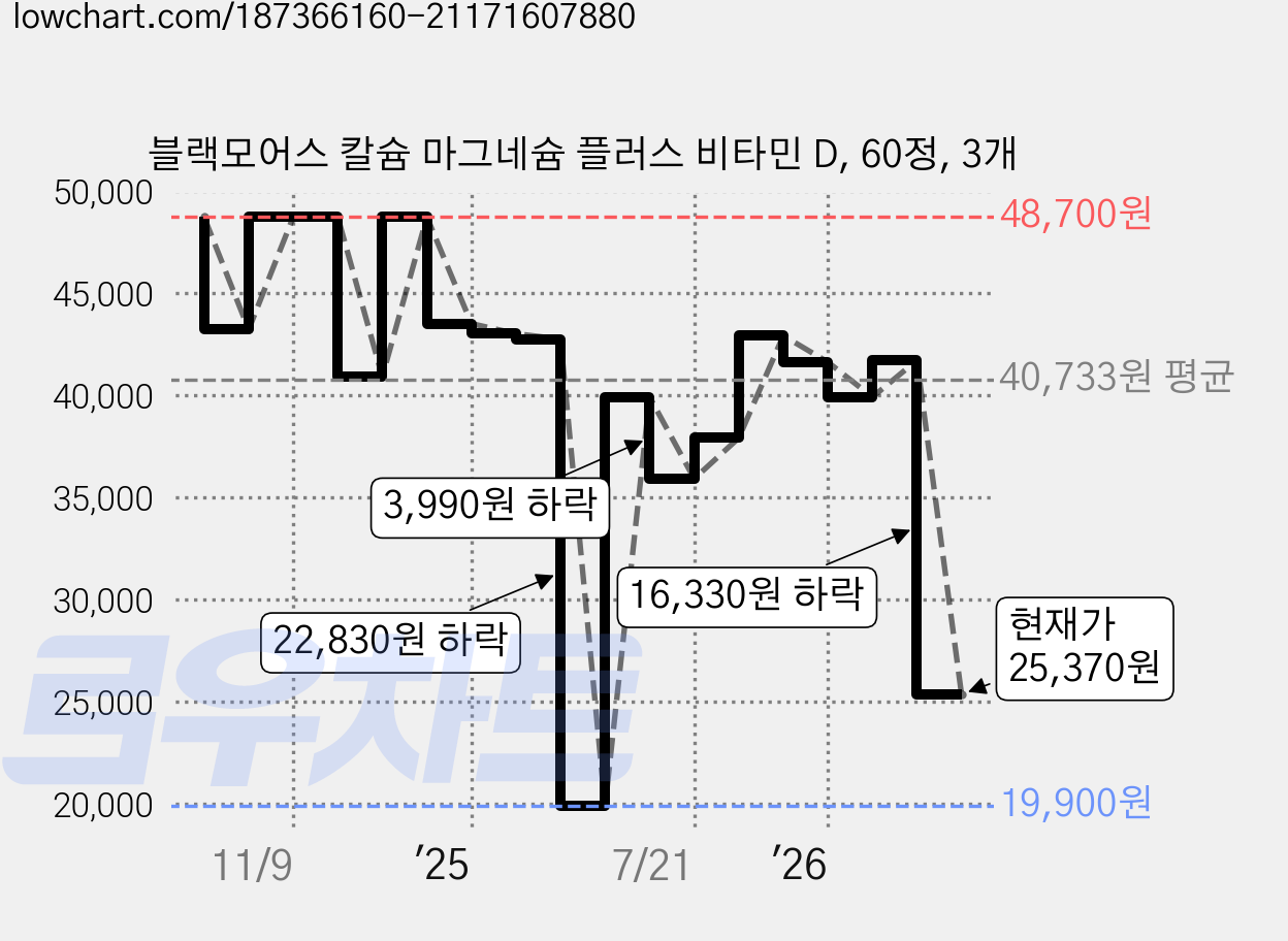 블랙모어스 칼슘 마그네슘 플러스 비타민 D, 60정, 3개 가격 변동 차트, 현재가 25,370원, 관측 최저가 19,900원