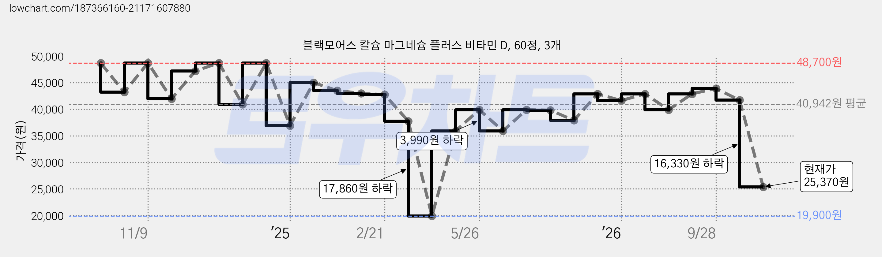 블랙모어스 칼슘 마그네슘 플러스 비타민 D, 60정, 3개 가격 변동 차트, 현재가 25,370원, 관측 최저가 19,900원