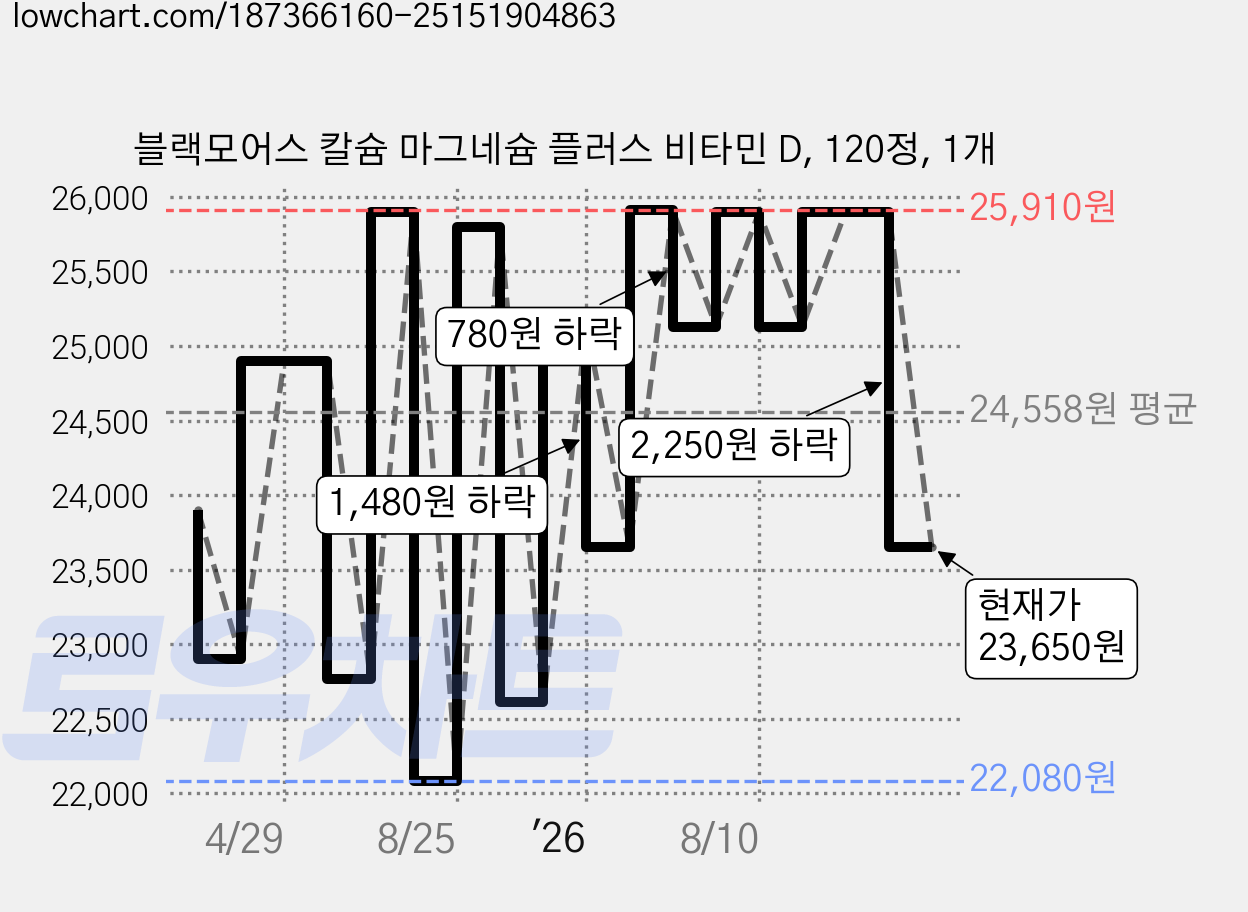블랙모어스 칼슘 마그네슘 플러스 비타민 D, 120정, 1개 가격 변동 차트, 현재가 23,650원, 관측 최저가 21,670원