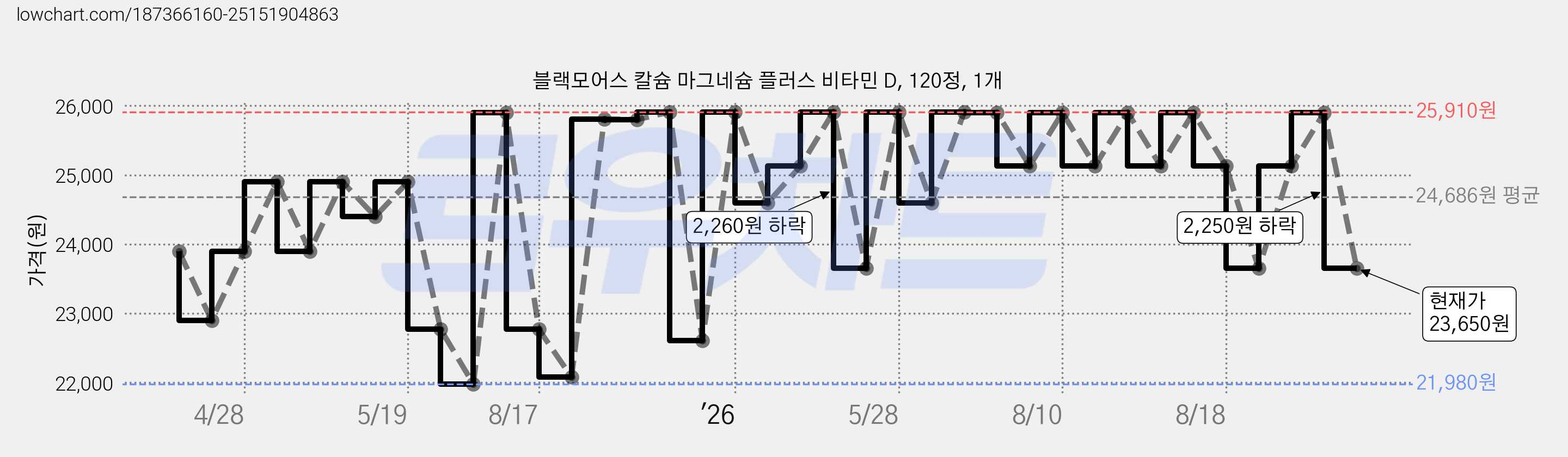 블랙모어스 칼슘 마그네슘 플러스 비타민 D, 120정, 1개 가격 변동 차트, 현재가 23,650원, 관측 최저가 21,670원
