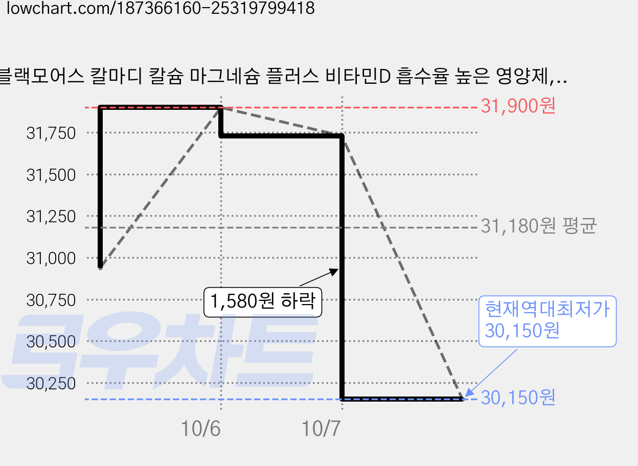 블랙모어스 칼마디 칼슘 마그네슘 플러스 비타민D 흡수율 높은 영양제, 60정, 2개 가격 변동 차트, 현재가 30,150원, 역대최저가