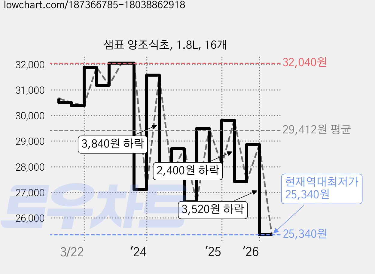 샘표 양조식초, 1.8L, 16개 가격 변동 차트, 현재가 25,340원, 역대최저가