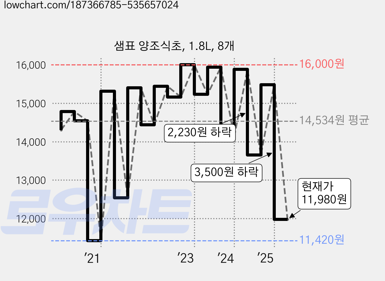 샘표 양조식초, 1.8L, 8개 가격 변동 차트, 현재가 11,980원, 관측 최저가 11,280원