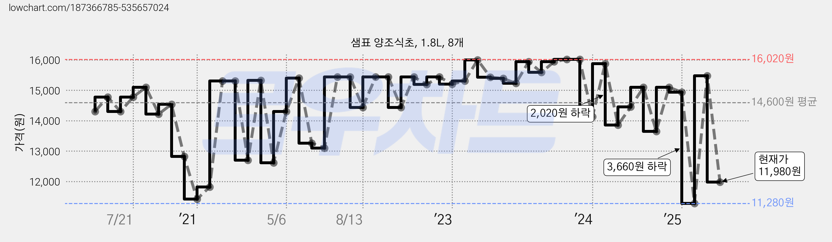 샘표 양조식초, 1.8L, 8개 가격 변동 차트, 현재가 11,980원, 관측 최저가 11,280원