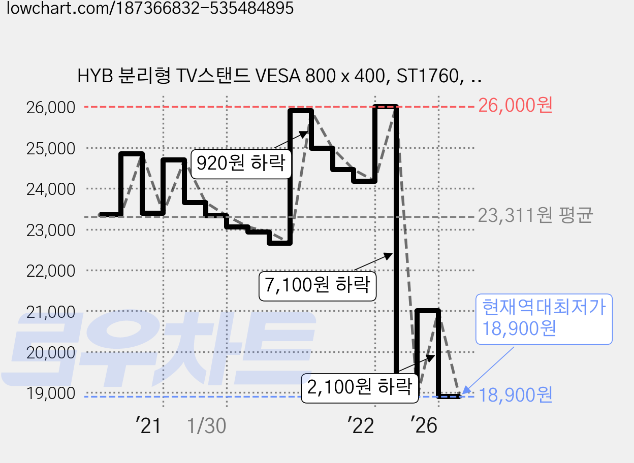 HYB 분리형 TV스탠드 VESA 800 x 400, ST1760, 1개 가격 변동 차트, 현재가 18,900원, 역대최저가