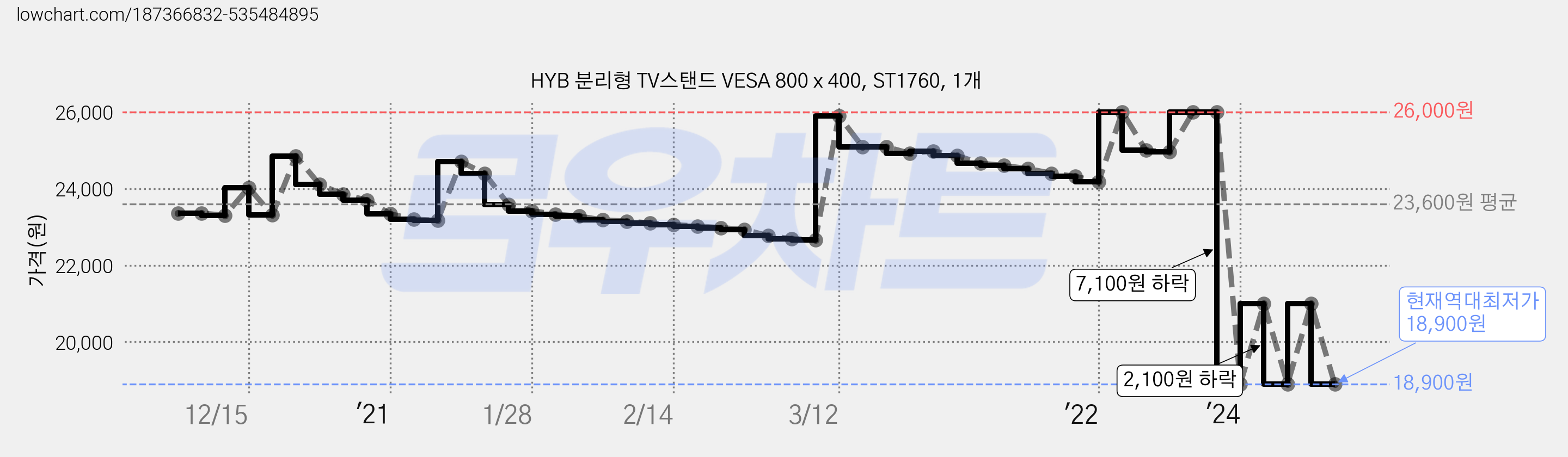 HYB 분리형 TV스탠드 VESA 800 x 400, ST1760, 1개 가격 변동 차트, 현재가 18,900원, 역대최저가
