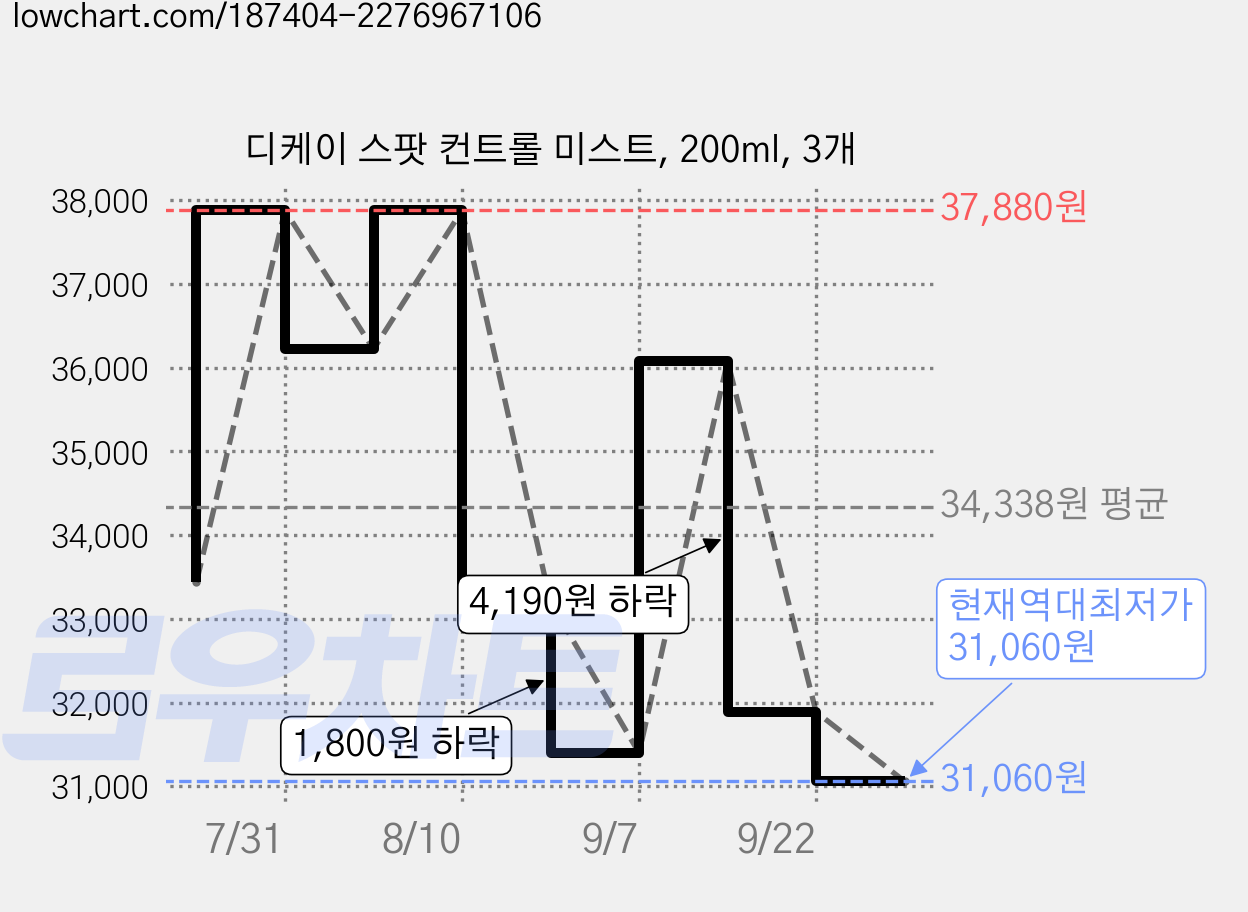 디케이 스팟 컨트롤 미스트, 200ml, 3개 가격 변동 차트, 현재가 31,060원, 역대최저가