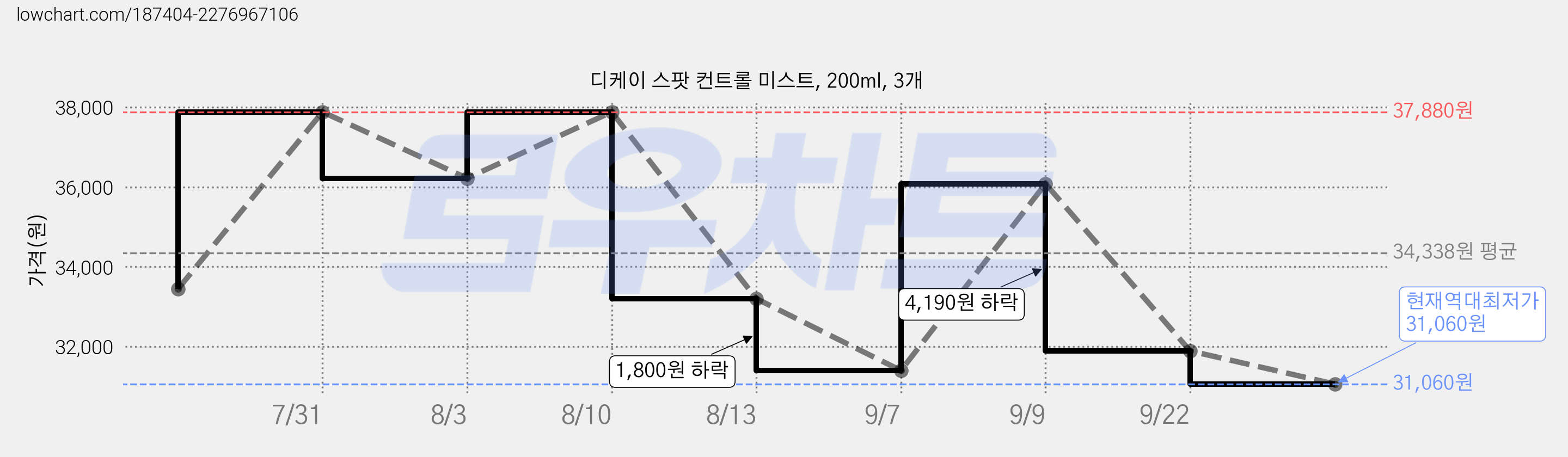 디케이 스팟 컨트롤 미스트, 200ml, 3개 가격 변동 차트, 현재가 31,060원, 역대최저가