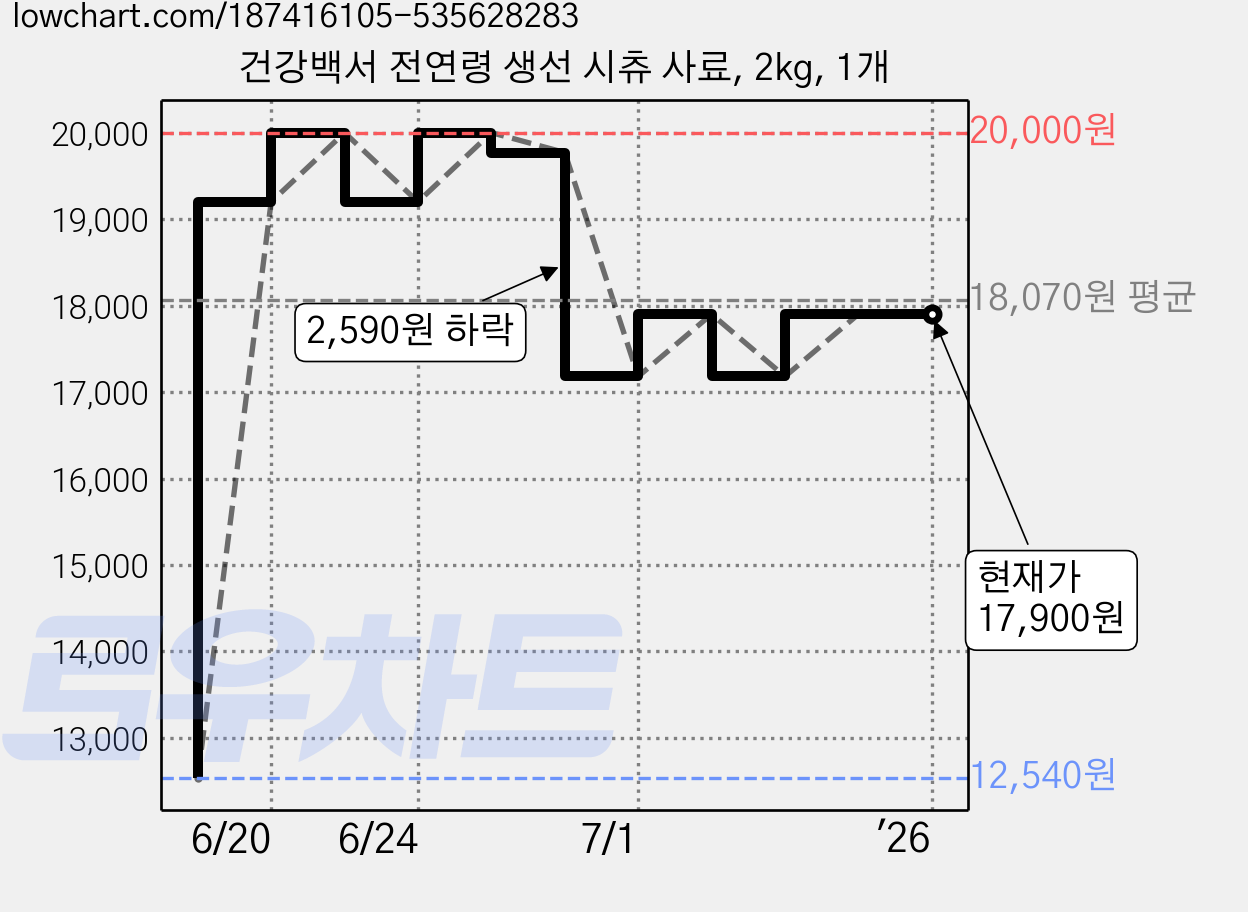 건강백서 전연령 생선 시츄 사료, 2kg, 1개 가격 변동 차트, 현재가 17,900원, 역대최저가