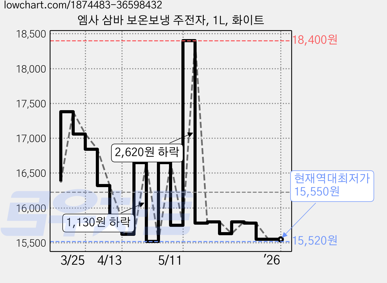 엠사 삼바 보온보냉 주전자, 1L, 화이트 가격 변동 차트, 현재가 15,550원, 역대최저가