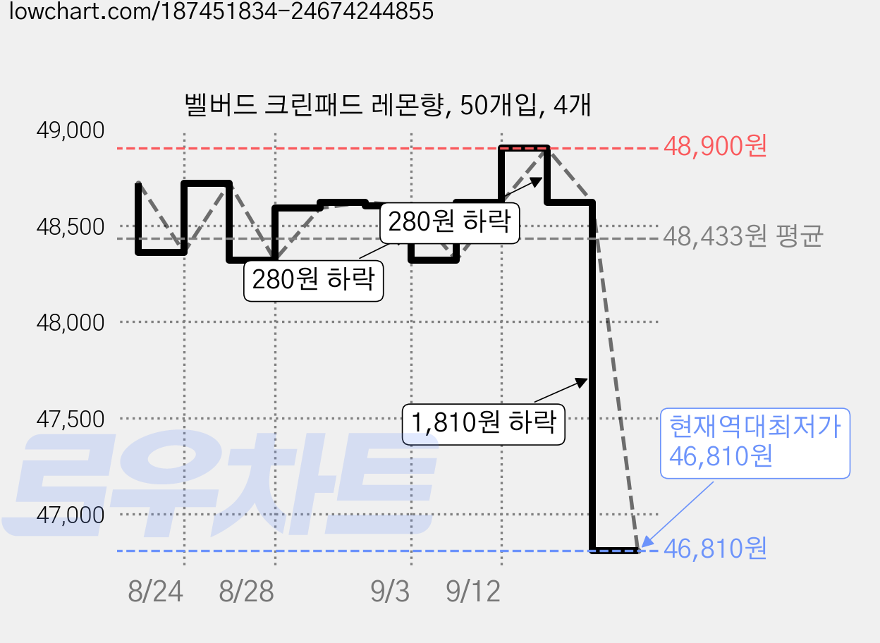 벨버드 크린패드 레몬향, 50개입, 4개 가격 변동 차트, 현재가 46,810원, 역대최저가