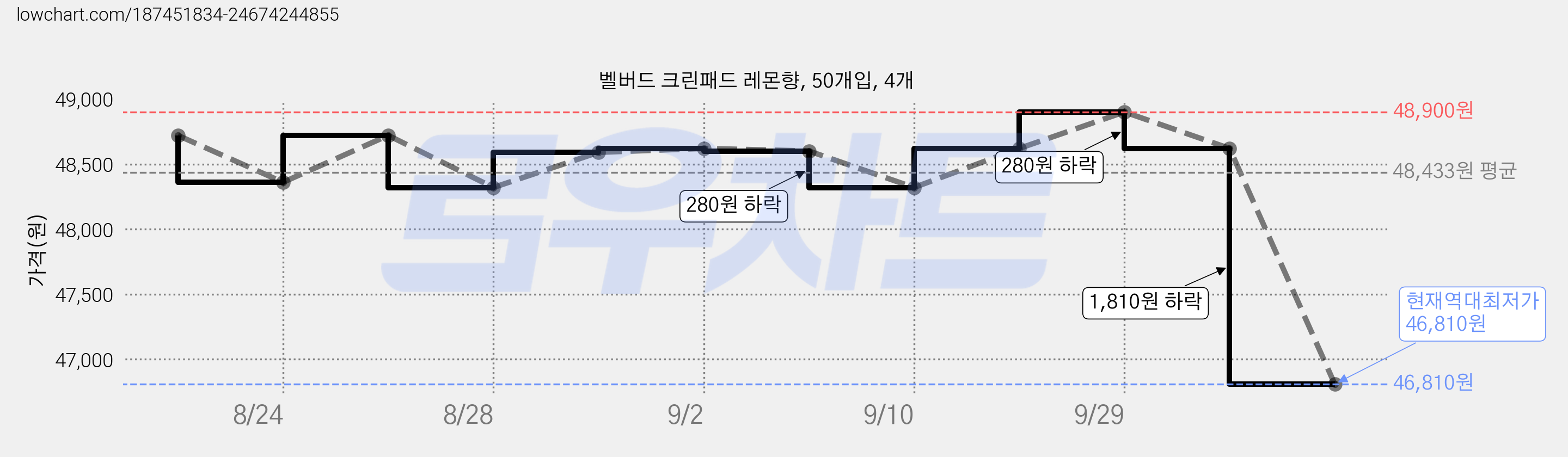 벨버드 크린패드 레몬향, 50개입, 4개 가격 변동 차트, 현재가 46,810원, 역대최저가