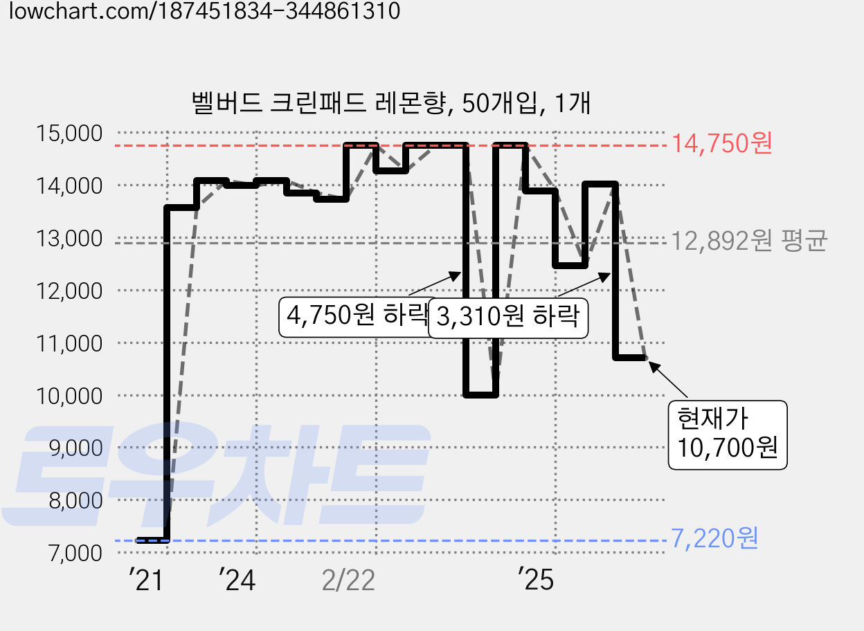 벨버드 크린패드 레몬향, 50개입, 1개 가격 변동 차트, 현재가 10,700원, 관측 최저가 6,900원