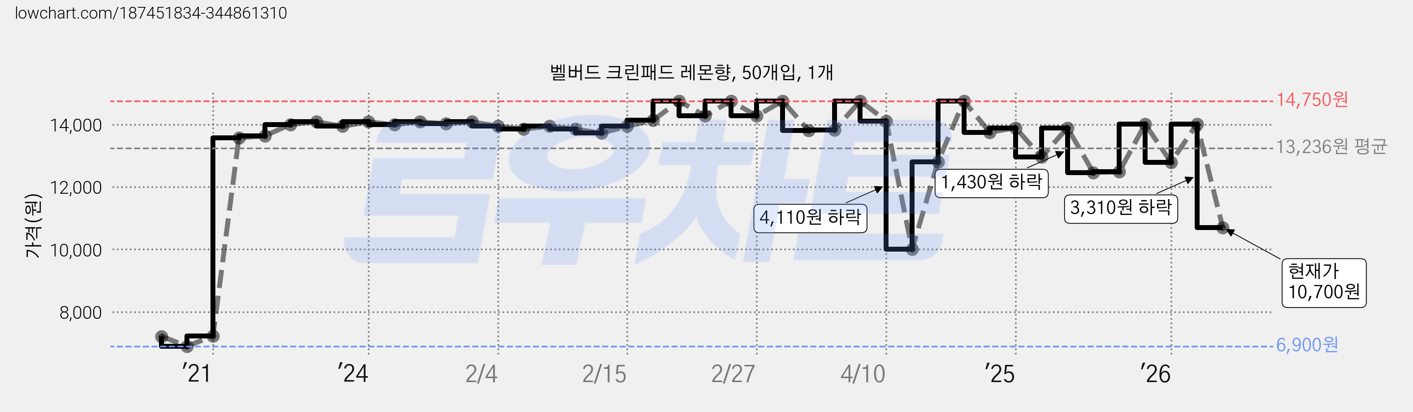 벨버드 크린패드 레몬향, 50개입, 1개 가격 변동 차트, 현재가 10,700원, 관측 최저가 6,900원