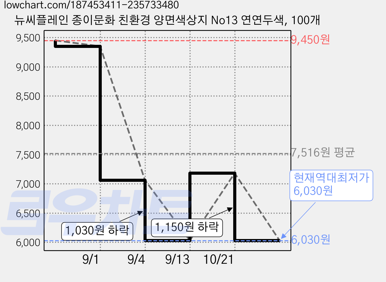 뉴씨플레인 종이문화 친환경 양면색상지 No13 연연두색, 100개 가격 변동 차트, 현재가 6,030원, 역대최저가