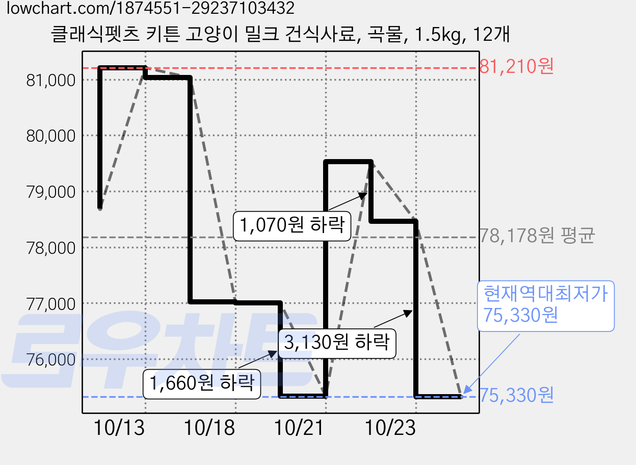 클래식펫츠 키튼 고양이 밀크 건식사료, 곡물, 1.5kg, 12개 가격 변동 차트, 현재가 75,330원, 역대최저가