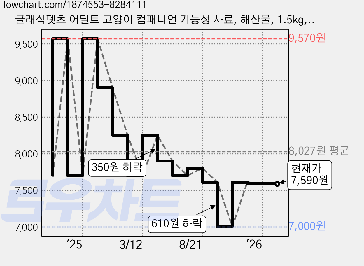 클래식펫츠 어덜트 고양이 컴패니언 기능성 사료, 해산물, 1.5kg, 1개 가격 변동 차트, 현재가 7,590원, 관측 최저가 7,000원
