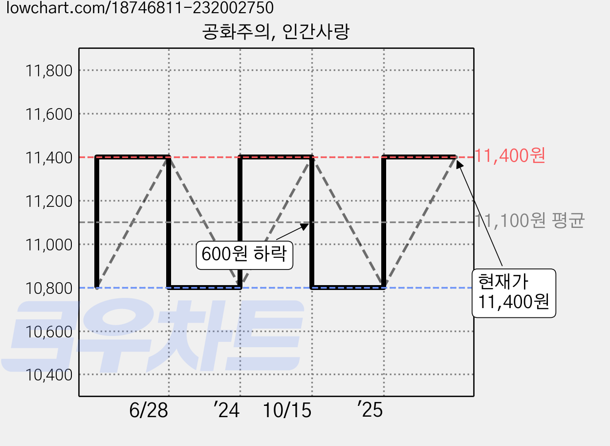 공화주의, 인간사랑 가격 변동 차트, 현재가 11,400원, 관측 최저가 10,800원