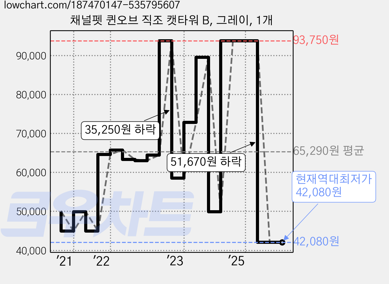 채널펫 퀸오브 직조 캣타워 B, 그레이, 1개 가격 변동 차트, 현재가 42,080원, 역대최저가