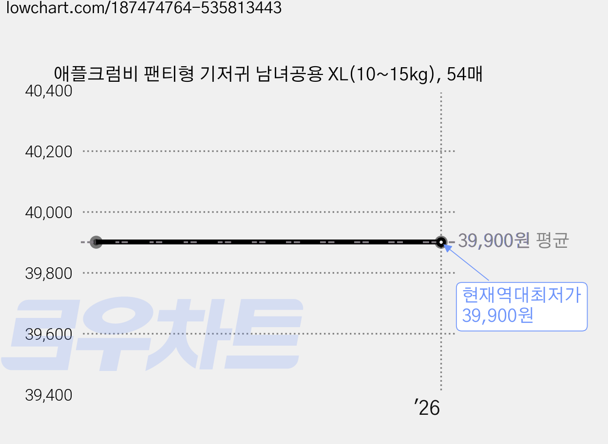 애플크럼비 팬티형 기저귀 남녀공용 XL(10~15kg), 54매 가격 변동 차트, 현재가 39,900원, 역대최저가