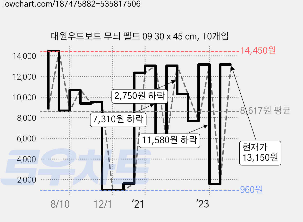 대원우드보드 무늬 펠트 09 30 x 45 cm, 10개입 가격 변동 차트, 현재가 13,150원, 관측 최저가 960원