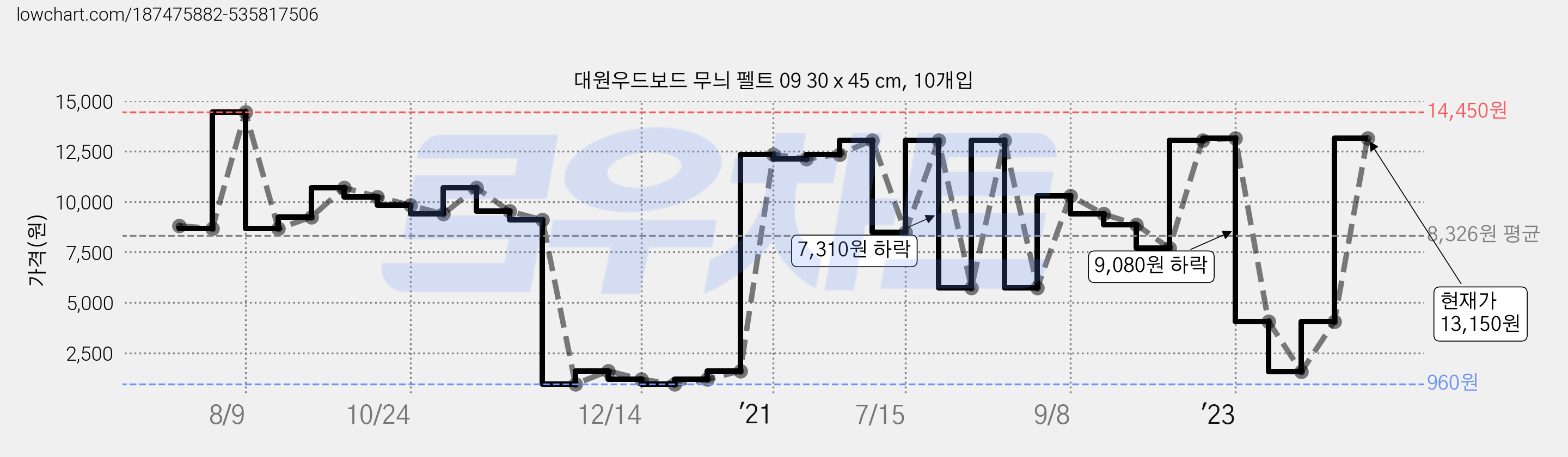 대원우드보드 무늬 펠트 09 30 x 45 cm, 10개입 가격 변동 차트, 현재가 13,150원, 관측 최저가 960원