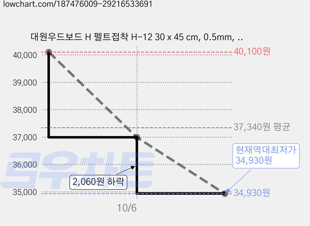 대원우드보드 H 펠트접착 H-12 30 x 45 cm, 0.5mm, 40개입 가격 변동 차트, 현재가 34,930원, 역대최저가