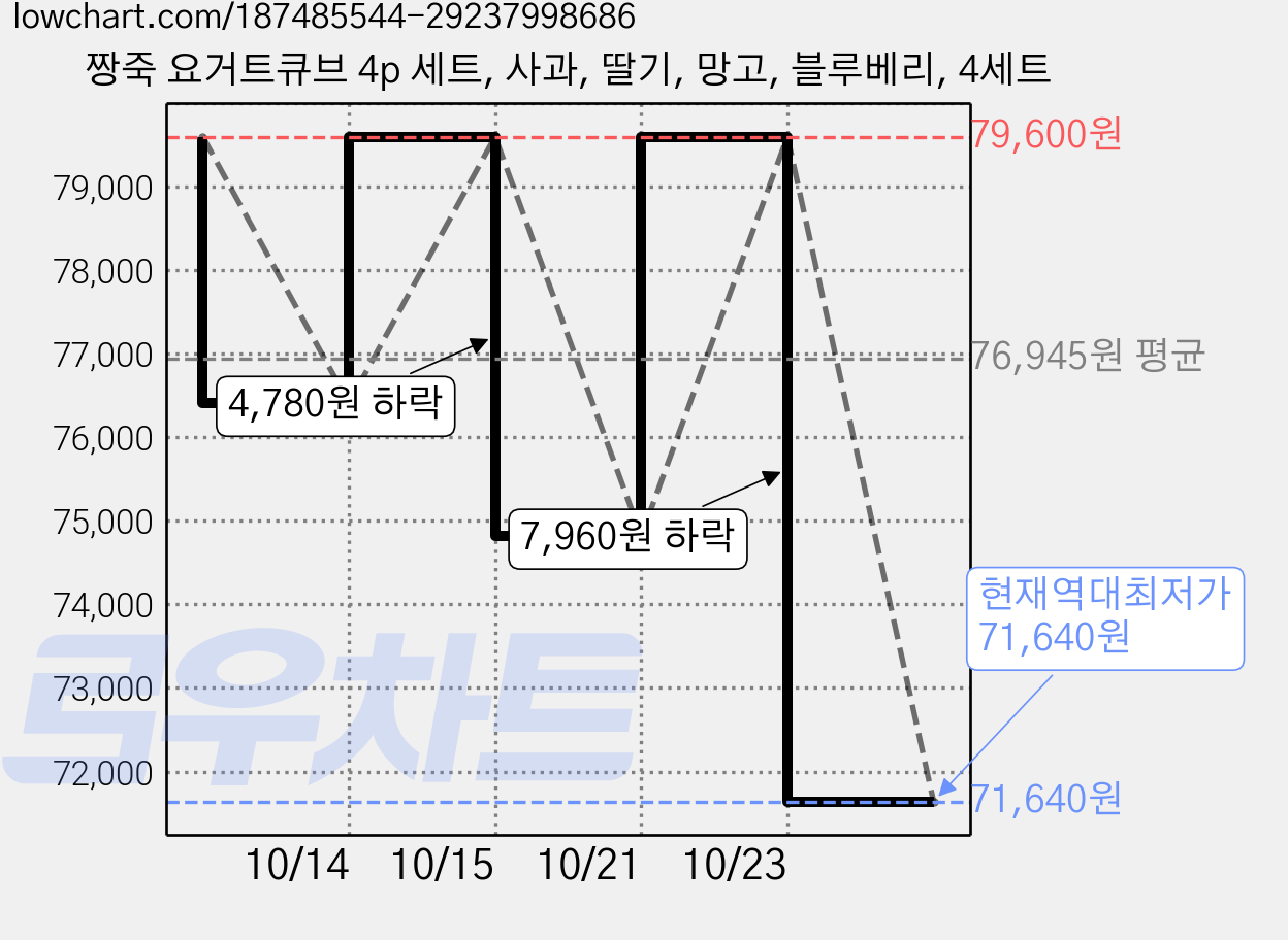 짱죽 요거트큐브 4p 세트, 사과, 딸기, 망고, 블루베리, 4세트 가격 변동 차트, 현재가 71,640원, 역대최저가
