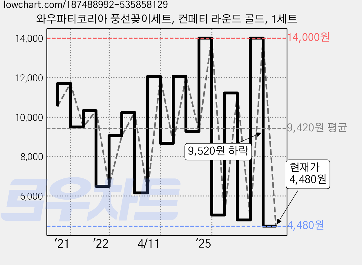 와우파티코리아 풍선꽂이세트, 컨페티 라운드 골드, 1세트 가격 변동 차트, 현재가 4,480원, 관측 최저가 3,810원
