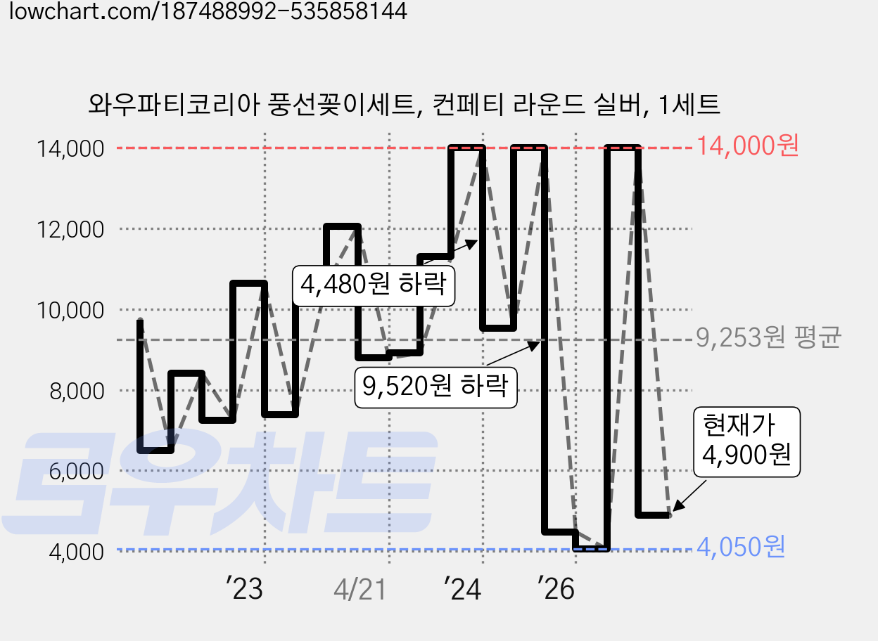 와우파티코리아 풍선꽂이세트, 컨페티 라운드 실버, 1세트 가격 변동 차트, 현재가 4,900원, 관측 최저가 3,500원