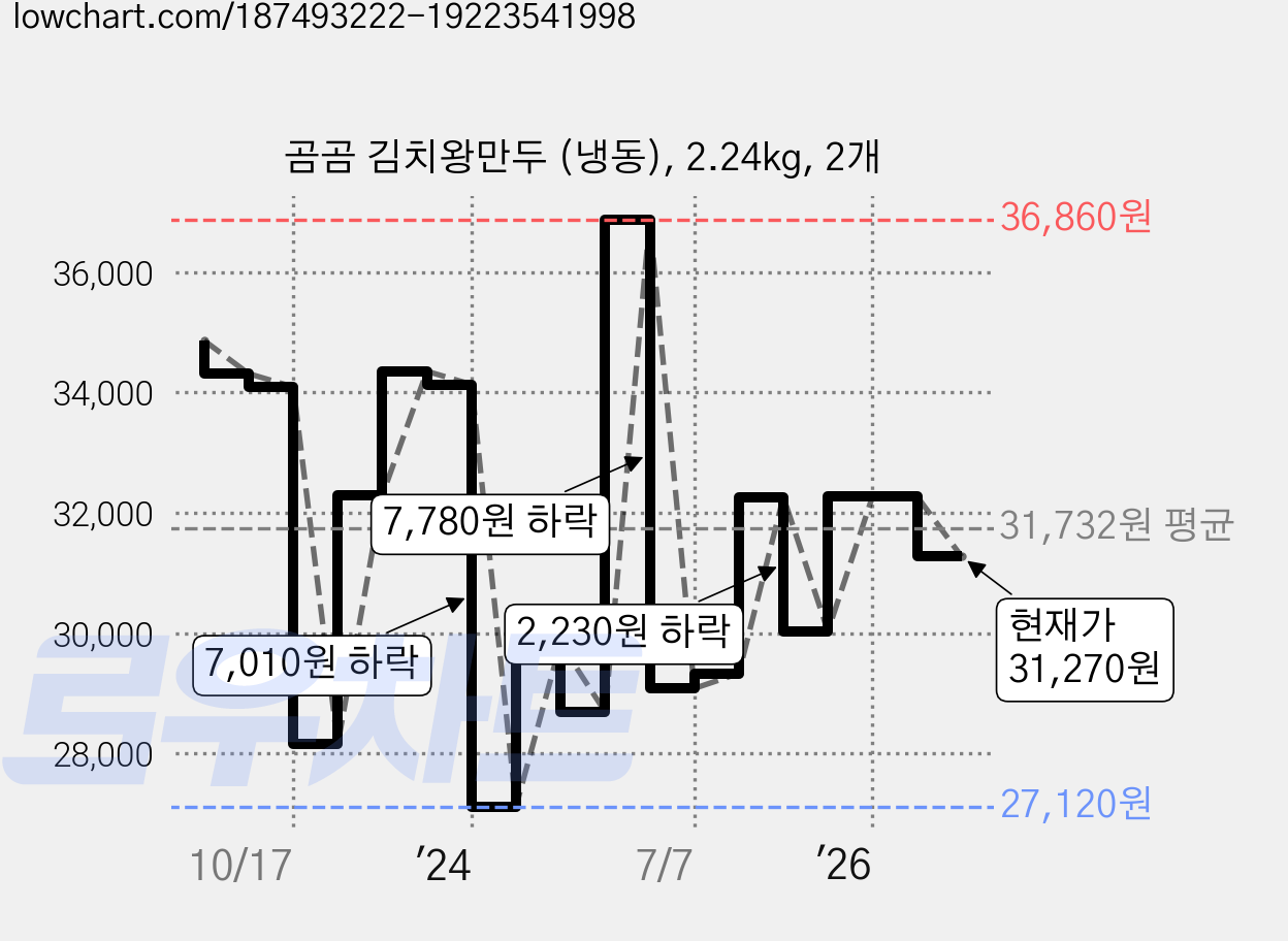 곰곰 김치왕만두 (냉동), 2.24kg, 2개 가격 변동 차트, 현재가 31,270원, 관측 최저가 27,120원