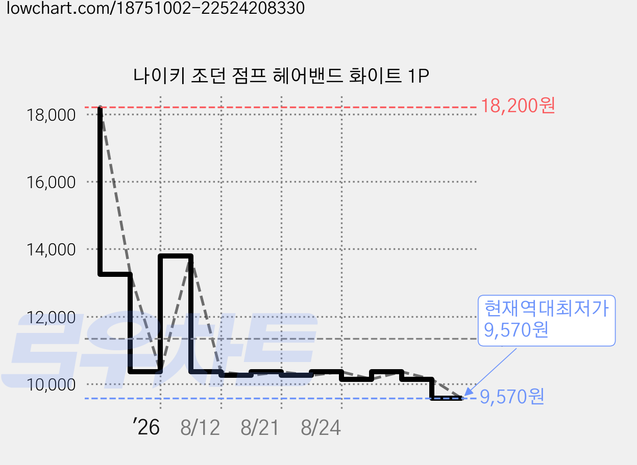 나이키 조던 점프 헤어밴드 화이트 1P 가격 변동 차트, 현재가 9,570원, 역대최저가