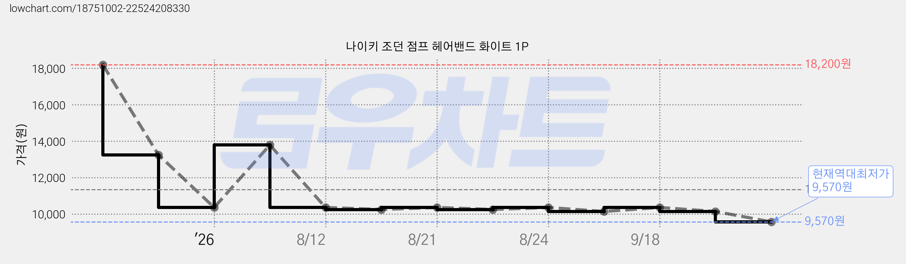 나이키 조던 점프 헤어밴드 화이트 1P 가격 변동 차트, 현재가 9,570원, 역대최저가
