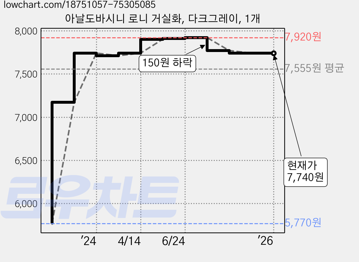 아날도바시니 로니 거실화, 다크그레이, 1개 가격 변동 차트, 현재가 7,740원, 역대최저가