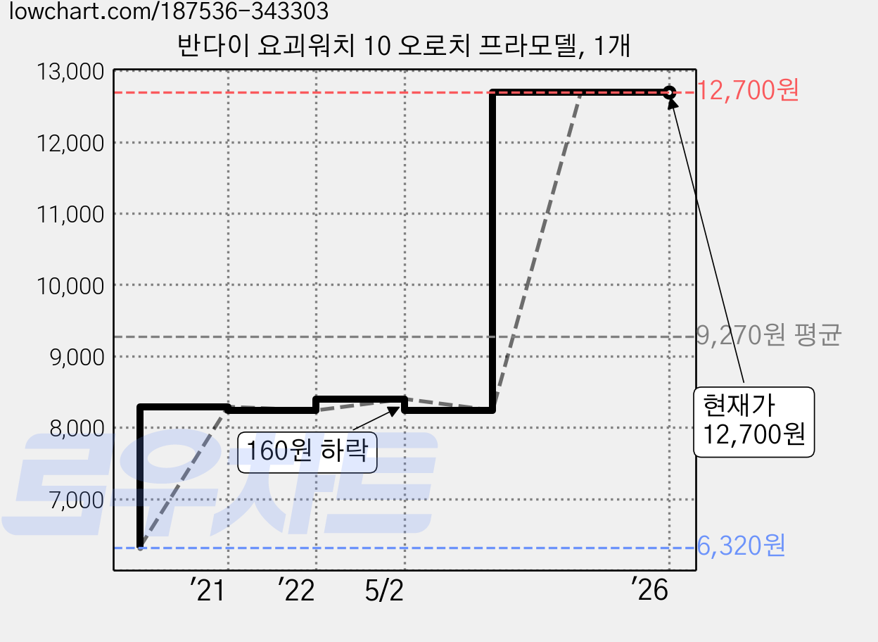 반다이 요괴워치 10 오로치 프라모델, 1개 가격 변동 차트, 현재가 12,700원, 관측 최저가 6,320원
