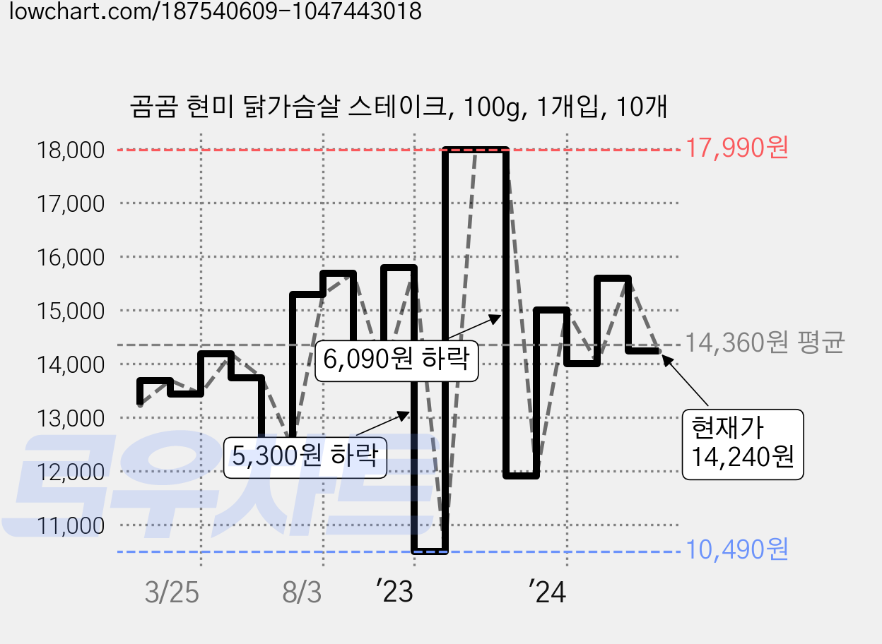 곰곰 현미 닭가슴살 스테이크, 100g, 1개입, 10개 가격 변동 차트, 현재가 14,240원, 관측 최저가 10,000원