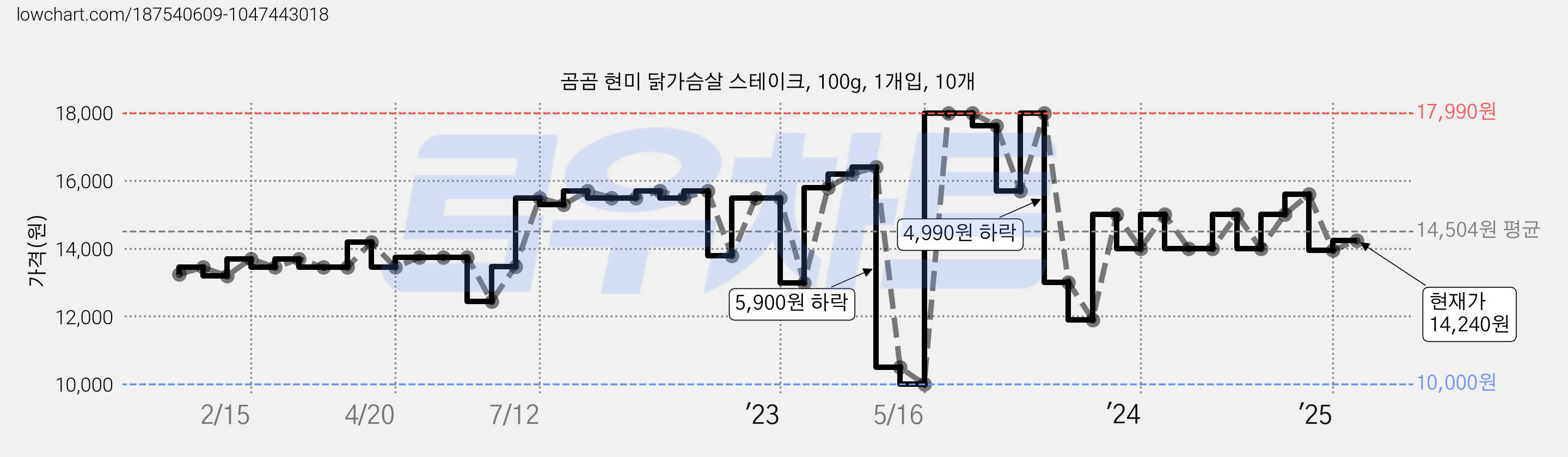 곰곰 현미 닭가슴살 스테이크, 100g, 1개입, 10개 가격 변동 차트, 현재가 14,240원, 관측 최저가 10,000원