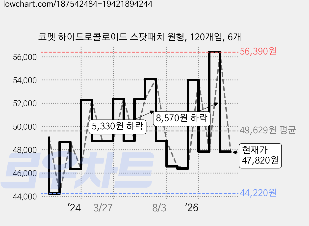코멧 하이드로콜로이드 스팟패치 원형, 120개입, 6개 가격 변동 차트, 현재가 47,820원, 관측 최저가 41,500원