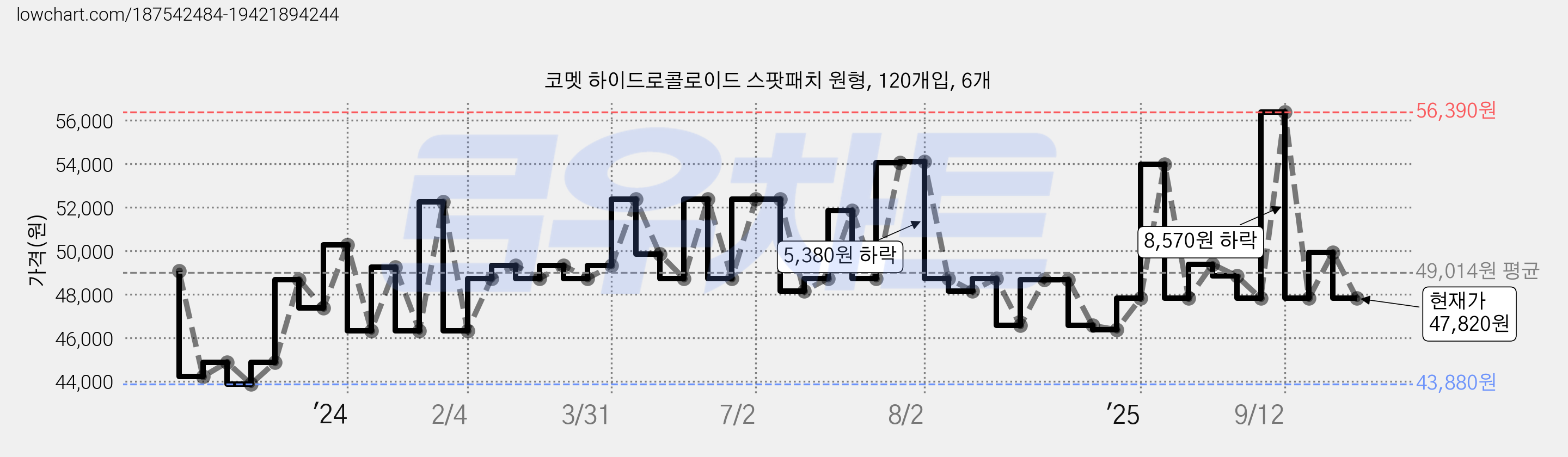 코멧 하이드로콜로이드 스팟패치 원형, 120개입, 6개 가격 변동 차트, 현재가 47,820원, 관측 최저가 41,500원