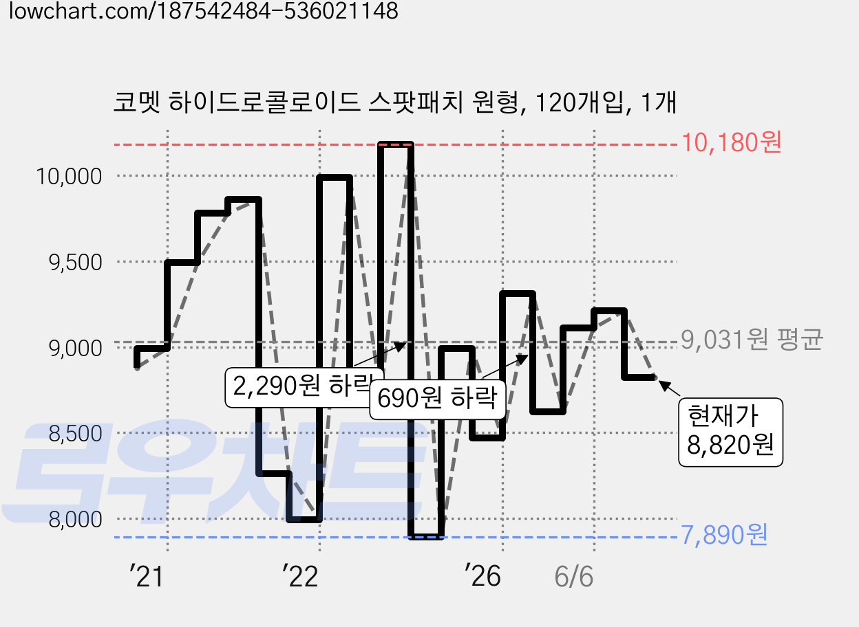 코멧 하이드로콜로이드 스팟패치 원형, 120개입, 1개 가격 변동 차트, 현재가 8,820원, 관측 최저가 7,890원