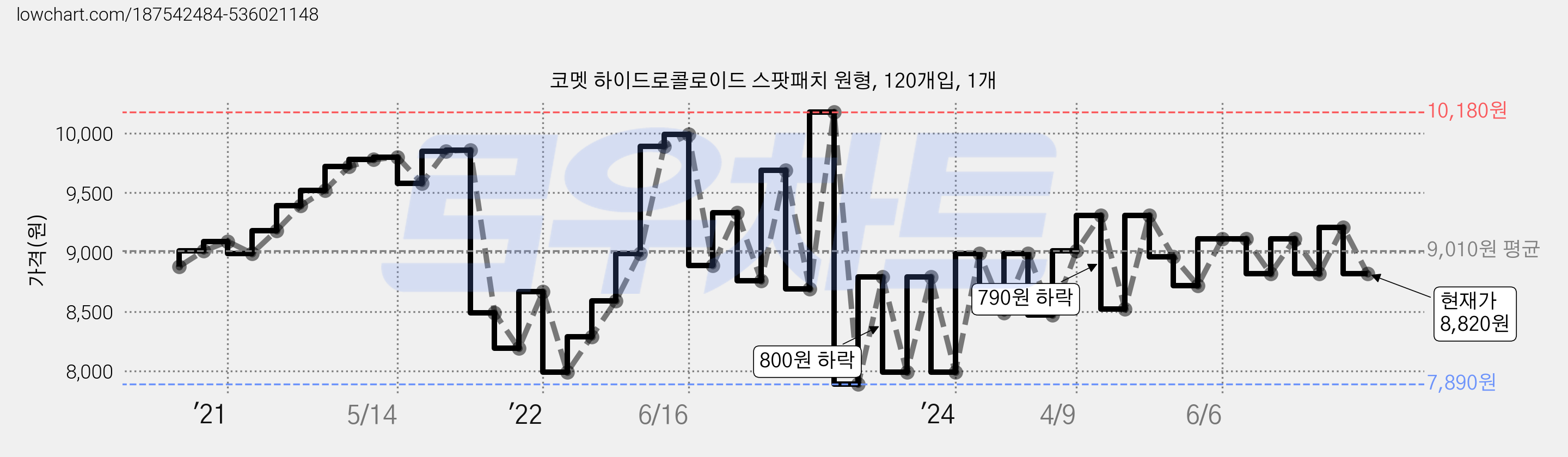 코멧 하이드로콜로이드 스팟패치 원형, 120개입, 1개 가격 변동 차트, 현재가 8,820원, 관측 최저가 7,890원