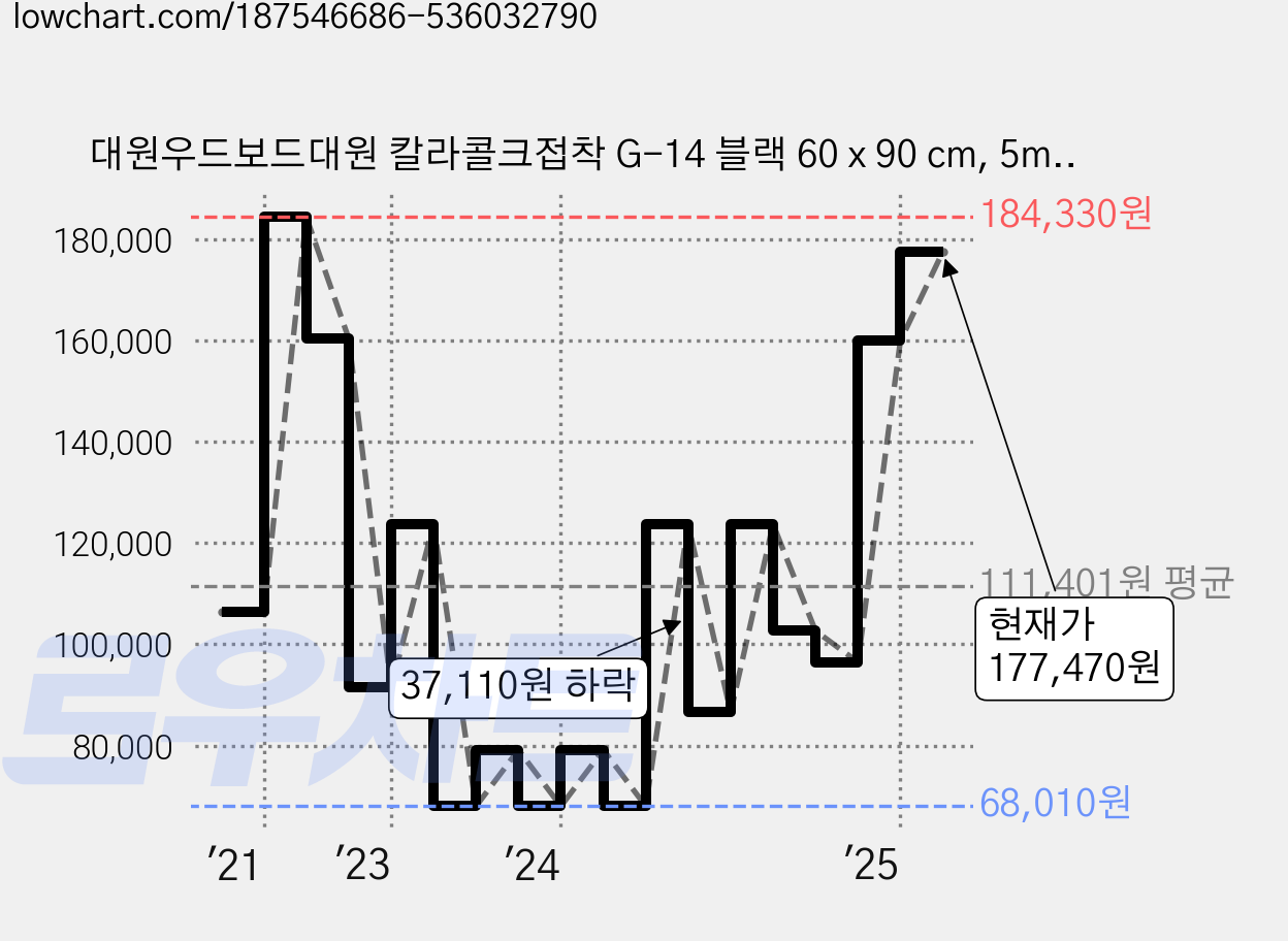 대원우드보드대원 칼라콜크접착 G-14 블랙 60 x 90 cm, 5mm, 15개입 가격 변동 차트, 현재가 177,470원, 관측 최저가 68,010원
