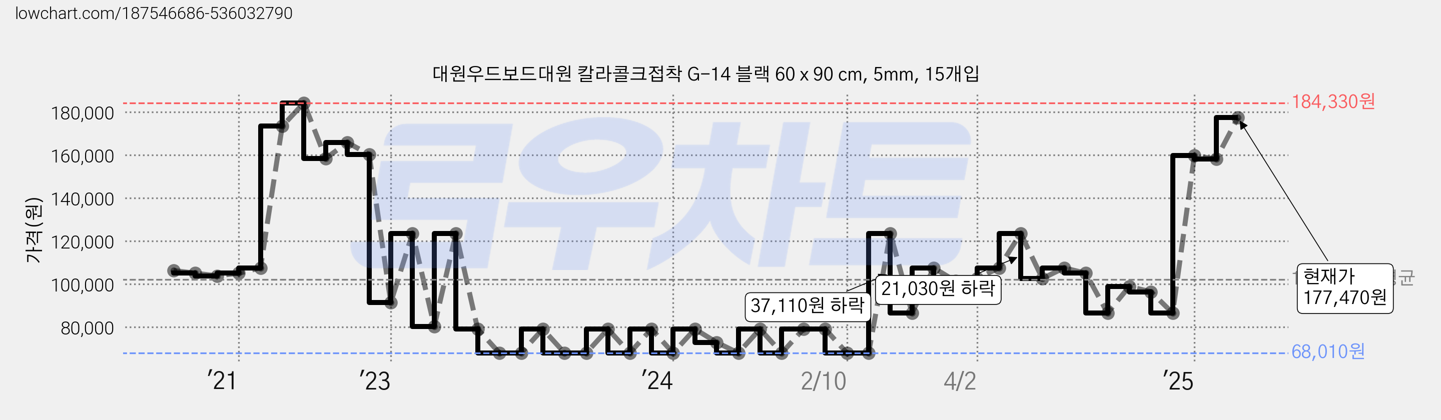 대원우드보드대원 칼라콜크접착 G-14 블랙 60 x 90 cm, 5mm, 15개입 가격 변동 차트, 현재가 177,470원, 관측 최저가 68,010원