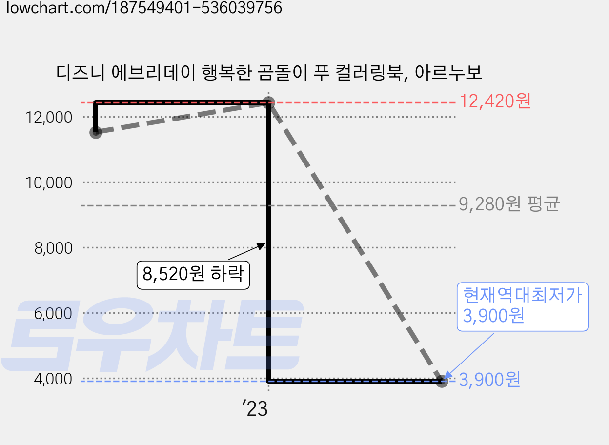 디즈니 에브리데이 행복한 곰돌이 푸 컬러링북, 아르누보 가격 변동 차트, 현재가 3,900원, 역대최저가
