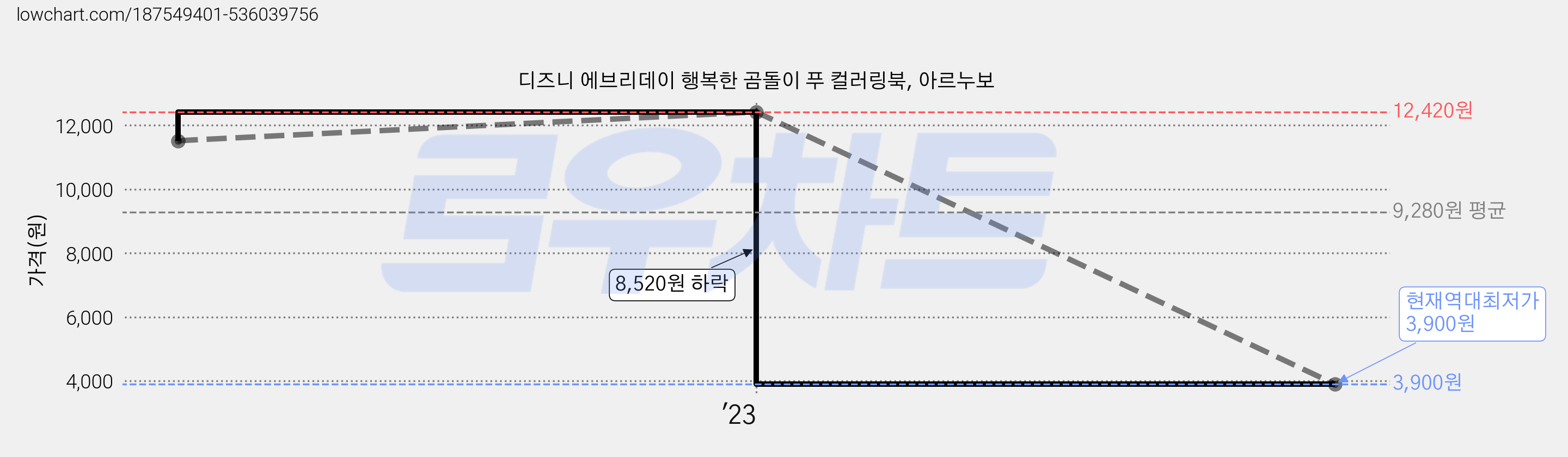 디즈니 에브리데이 행복한 곰돌이 푸 컬러링북, 아르누보 가격 변동 차트, 현재가 3,900원, 역대최저가