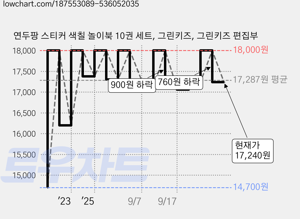 연두팡 스티커 색칠 놀이북 10권 세트, 그린키즈, 그린키즈 편집부 가격 변동 차트, 현재가 17,240원, 관측 최저가 14,700원