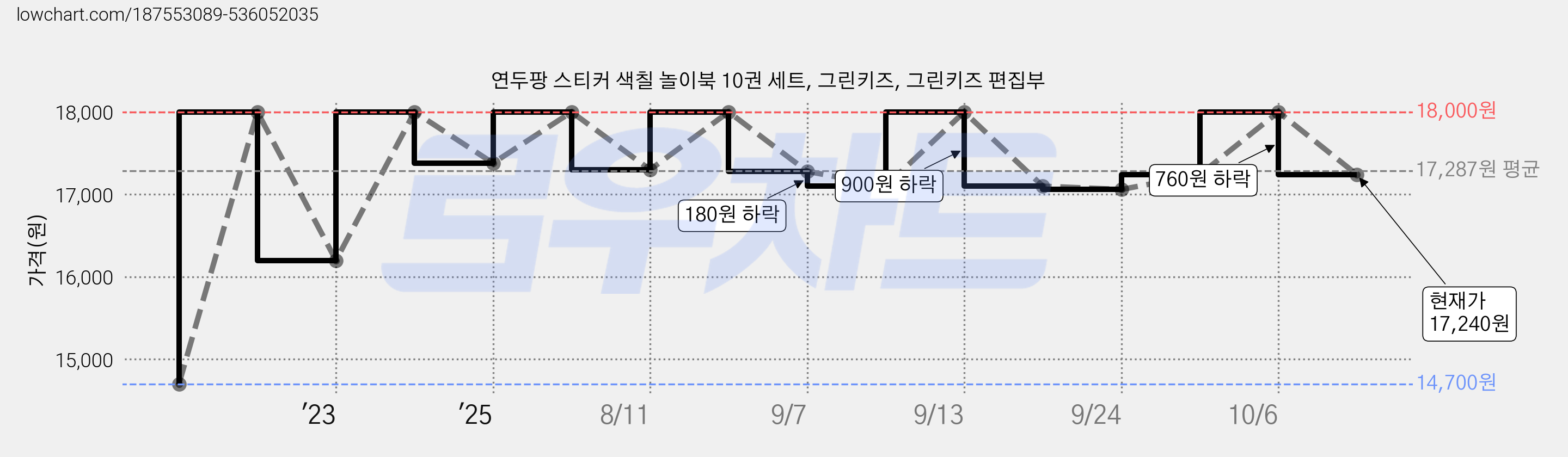 연두팡 스티커 색칠 놀이북 10권 세트, 그린키즈, 그린키즈 편집부 가격 변동 차트, 현재가 17,240원, 관측 최저가 14,700원