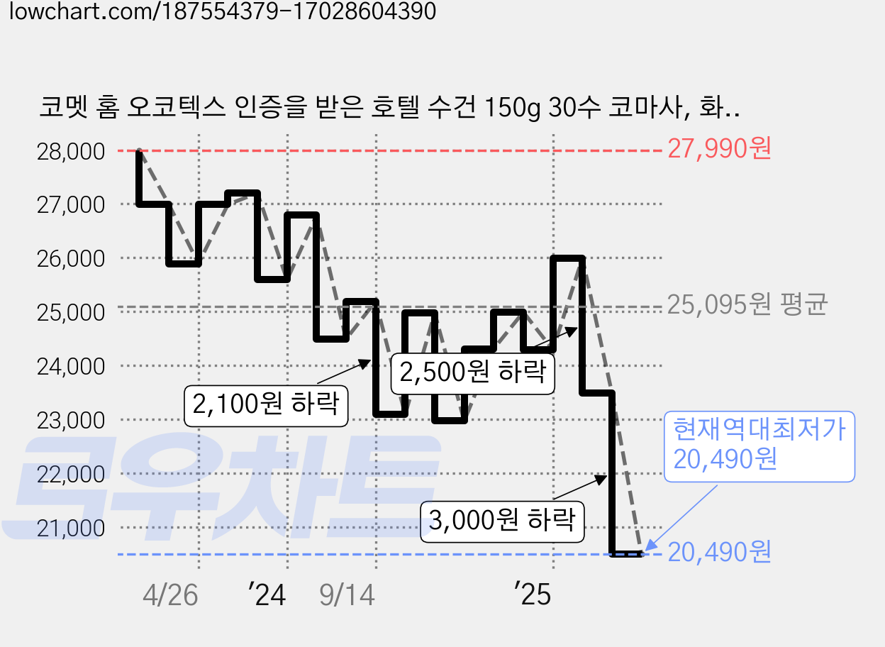코멧 홈 오코텍스 인증을 받은 호텔 수건 150g 30수 코마사, 화이트, 10개 가격 변동 차트, 현재가 20,490원, 역대최저가