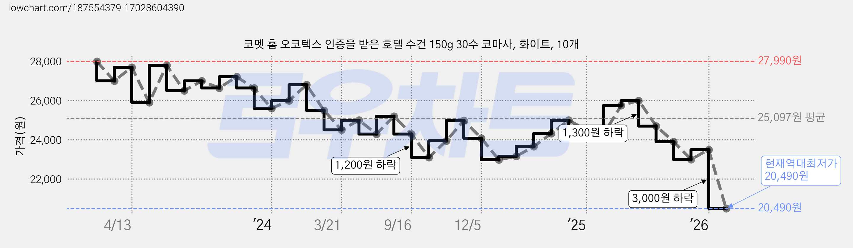 코멧 홈 오코텍스 인증을 받은 호텔 수건 150g 30수 코마사, 화이트, 10개 가격 변동 차트, 현재가 20,490원, 역대최저가